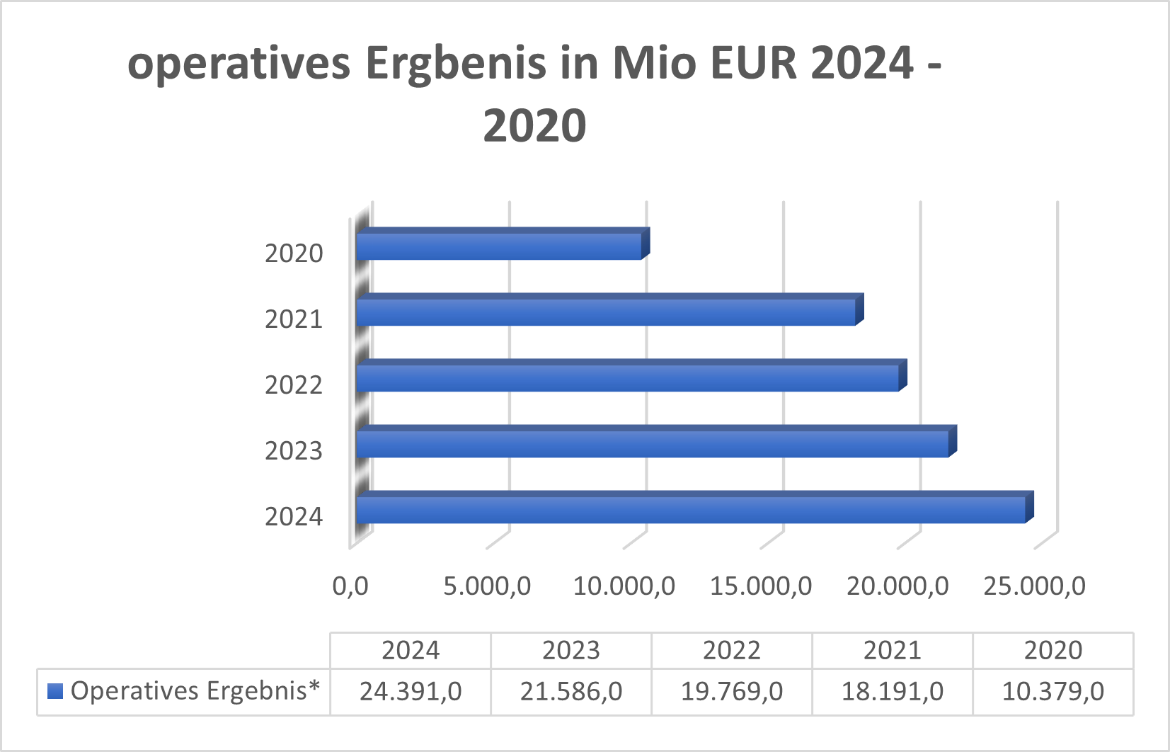 Operatives Ergebnis Volkswagen VZ