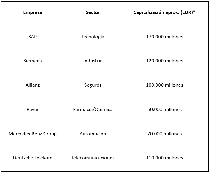 Tabla con las mayores empresas del Dax 40