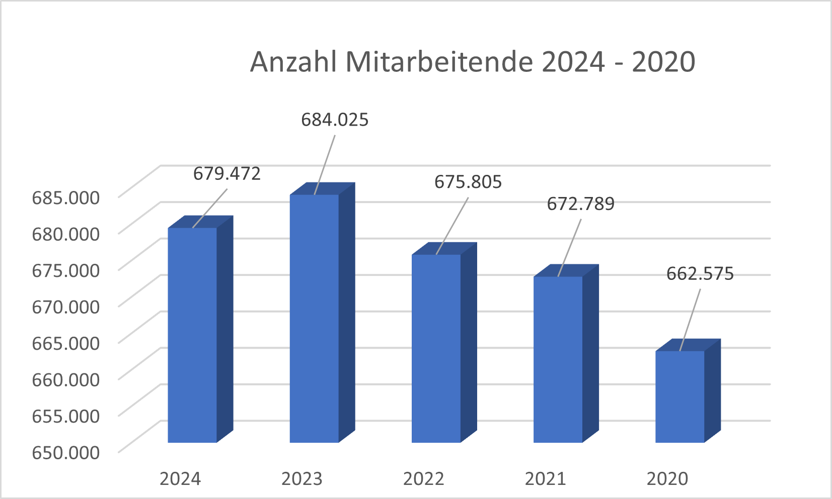 Anzahl Mitarbeitense VZ