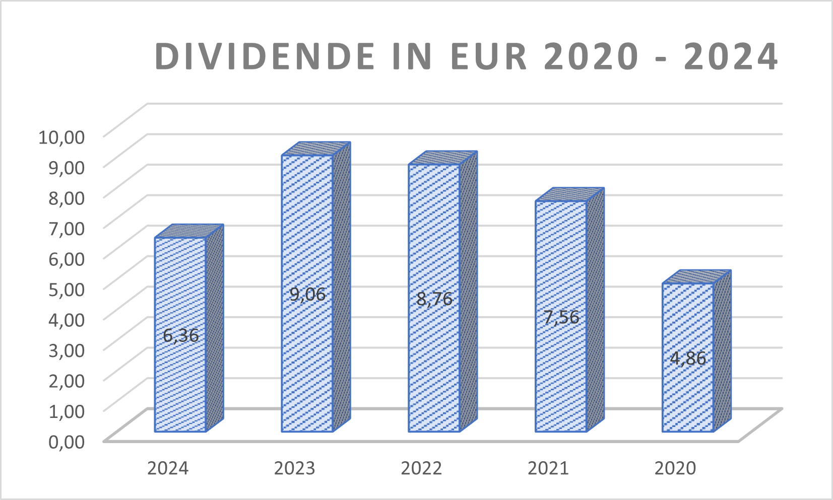 Dividende VW