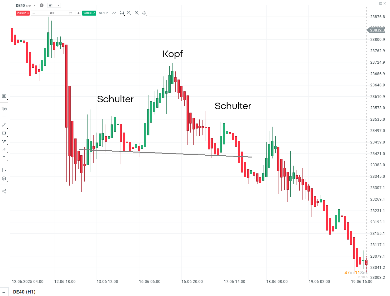 Chartmuster: SKS Beispiel xStation