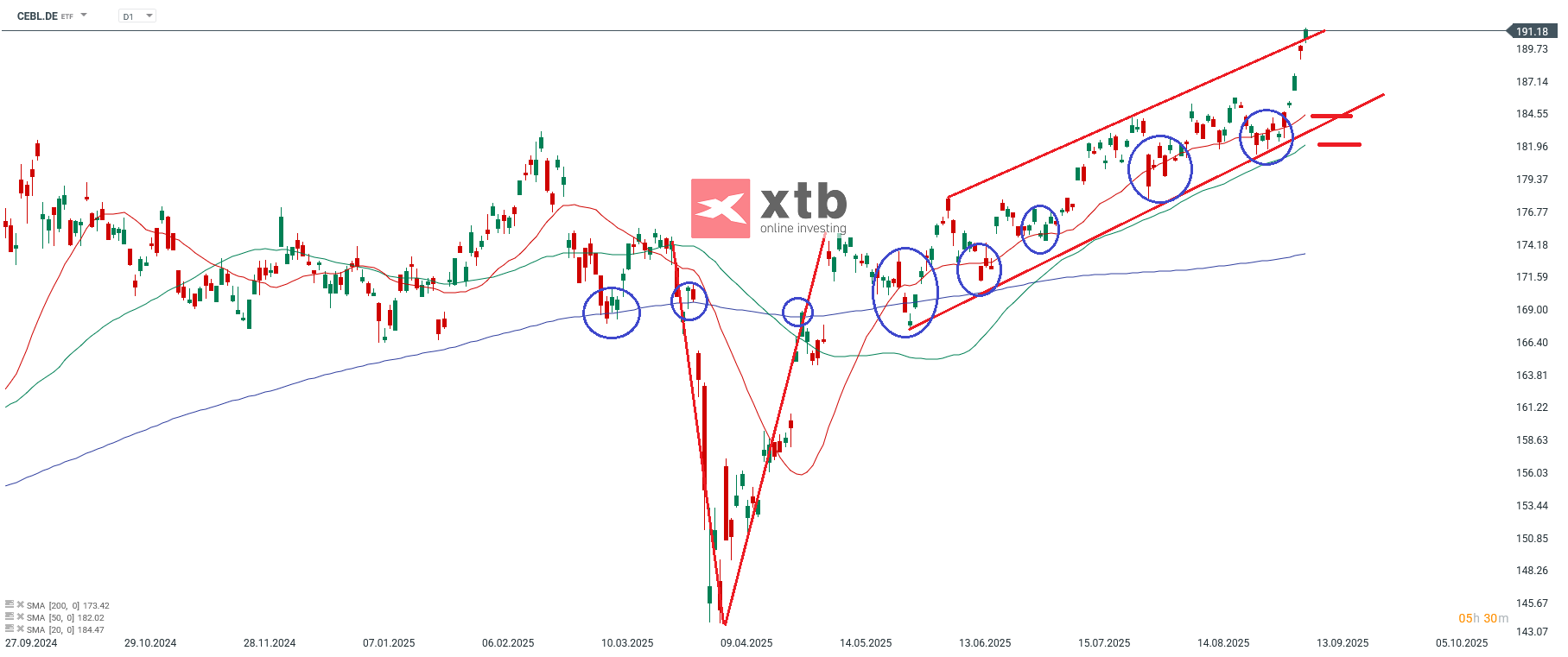 CEBL Analyse ETF der Woche