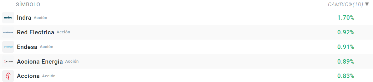 Tabla con las empresas que más suben del Ibex 35