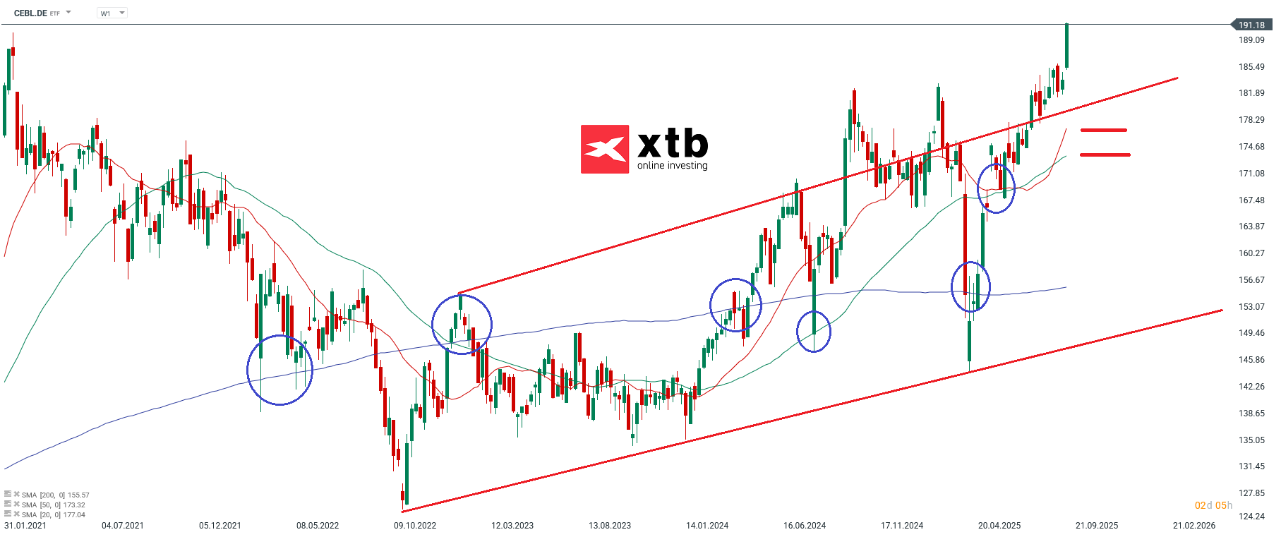 CEBL Prognose im Wochenchart