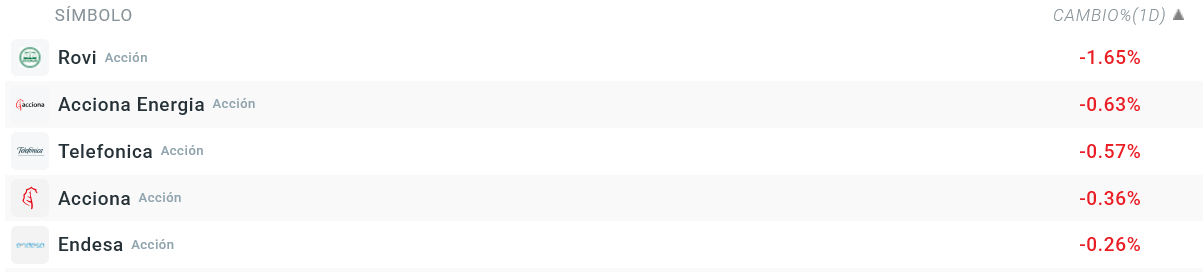 Tabla con las empresas que mÃ¡s bajan del Ibex 35