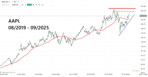 Apple Aktie Prognose und Analyse am 10.09.25 - Daytrading