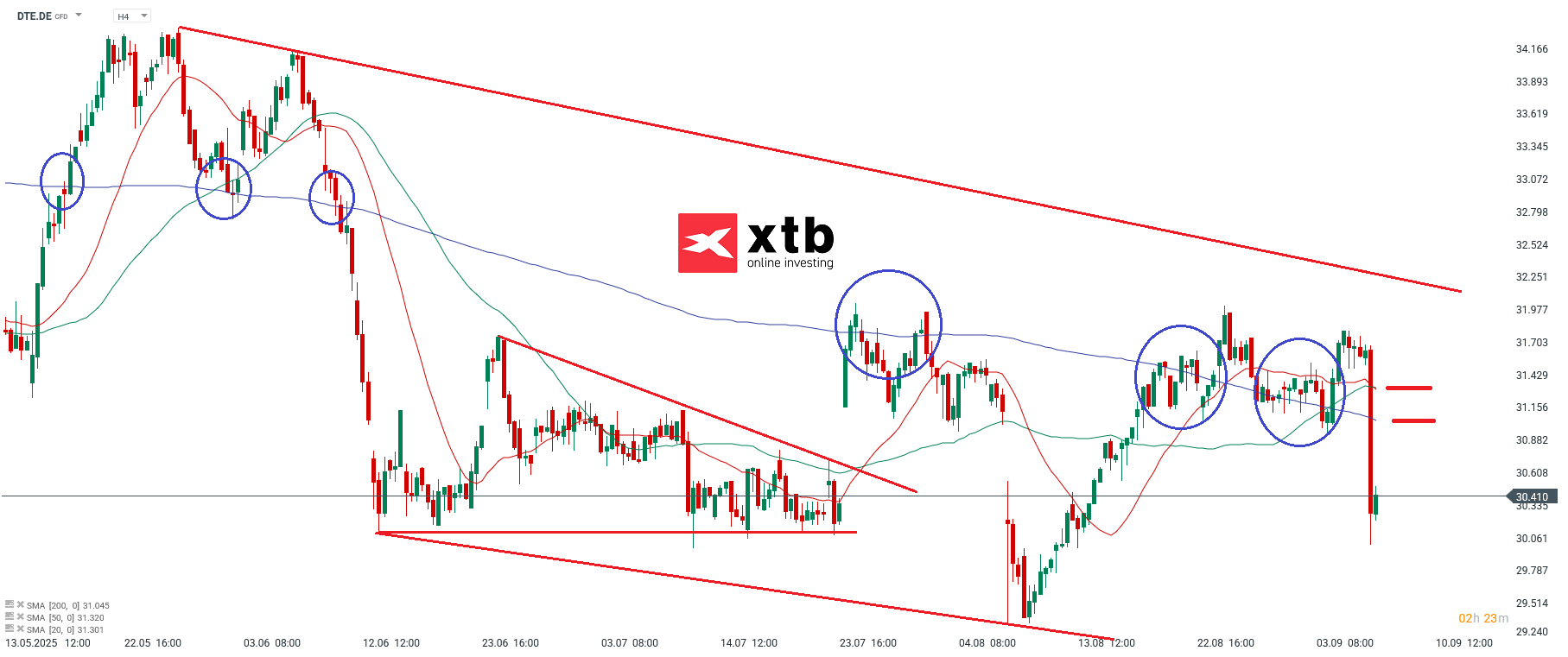 Deutsche Telekom Analyse im 4H Chart