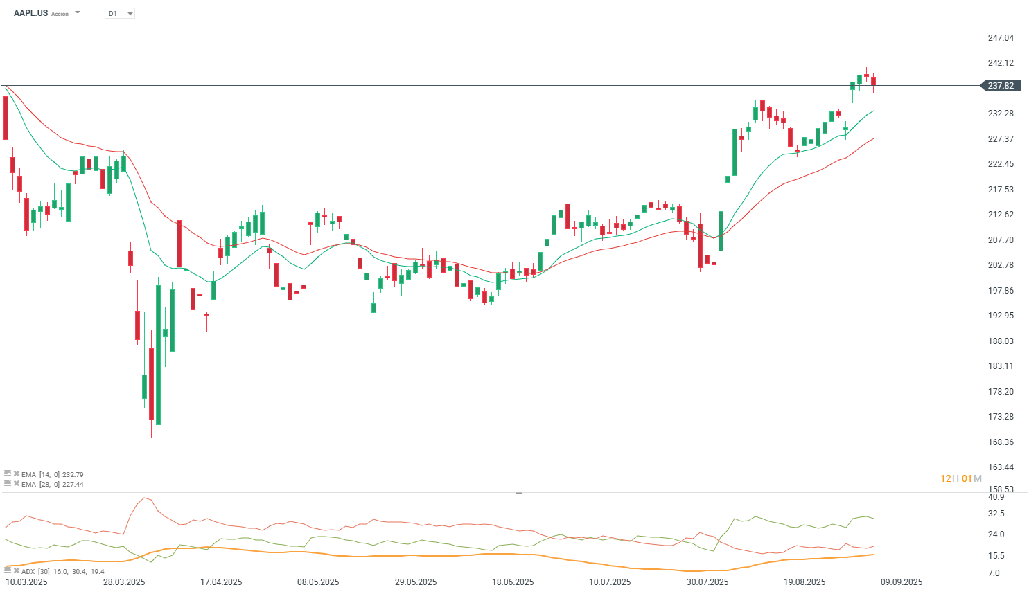 Gráfico con la cotización de las acciones de Apple