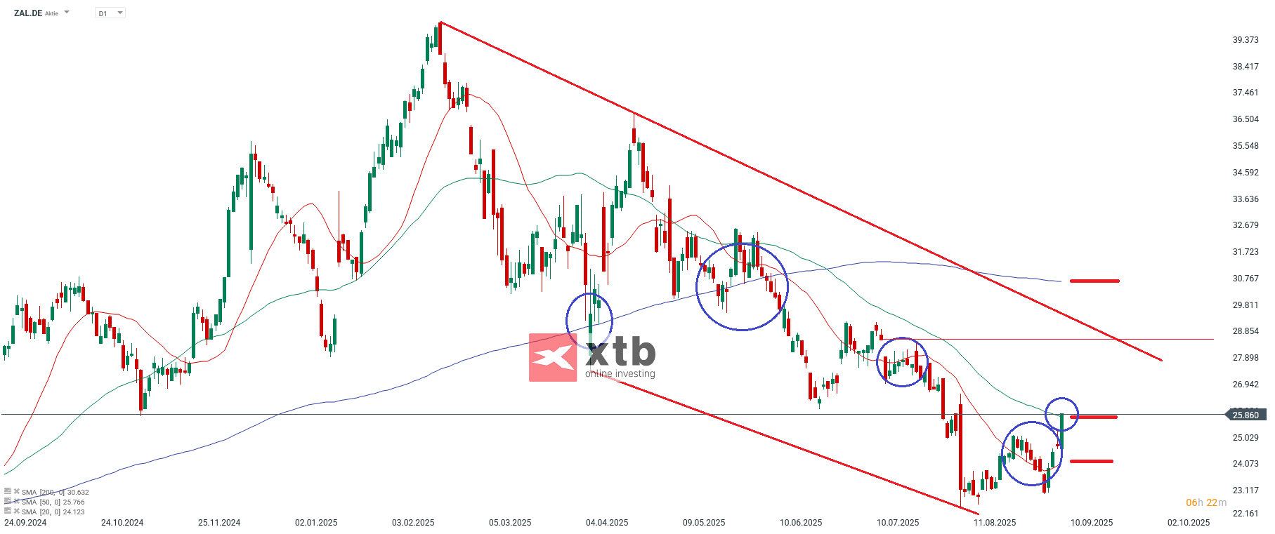 Zalando Prognose im Tageschart