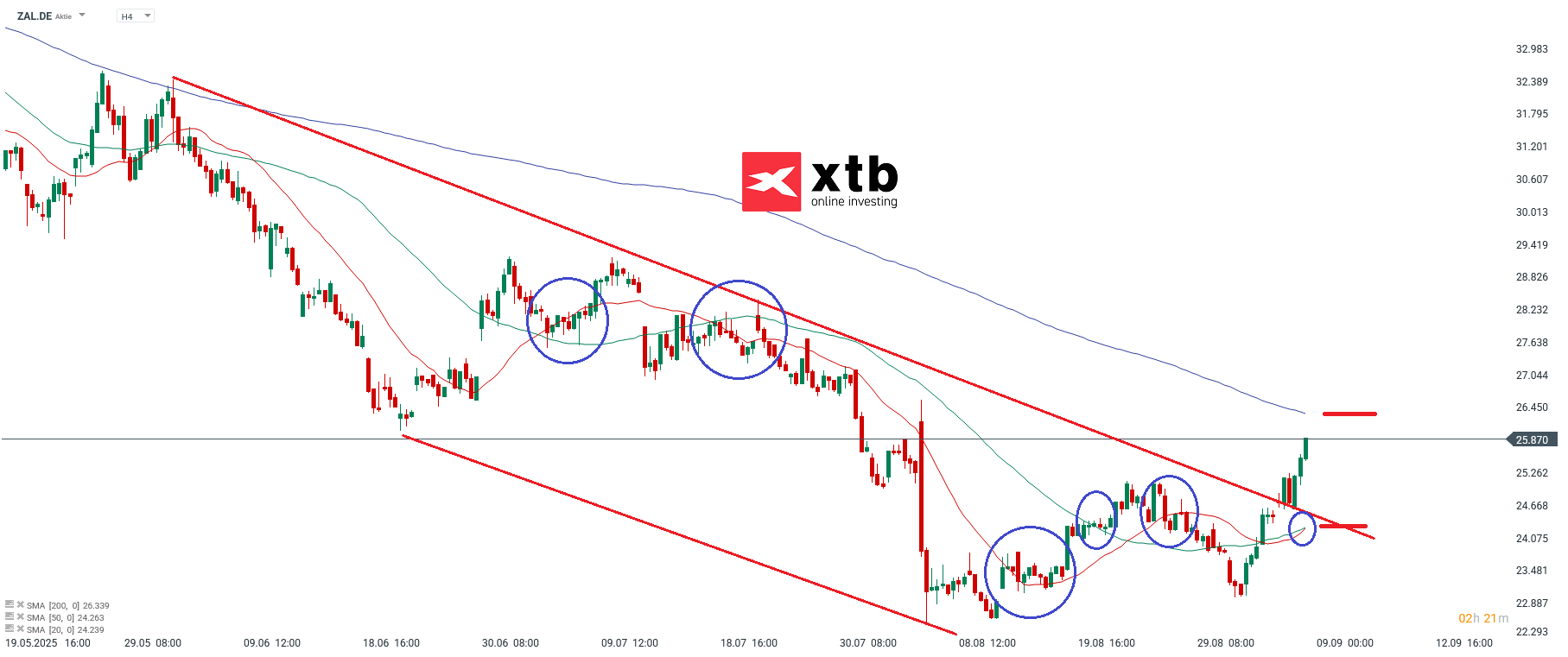 Zalando Analyse im 4H Chart