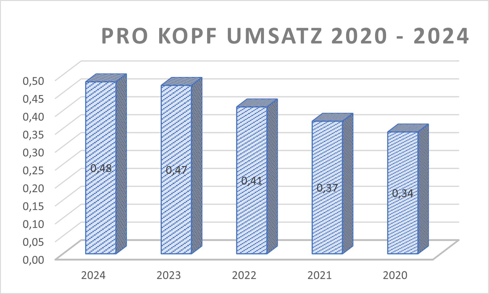 Umsatz pro Kopf VZ
