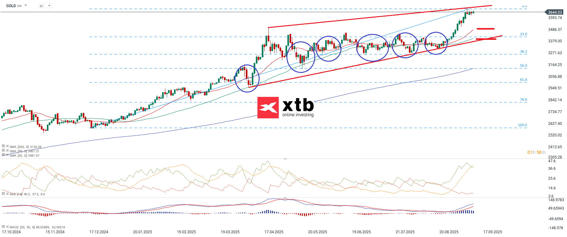 GOLD fuer aktive CFD Daytrader - charttechnische Analyse