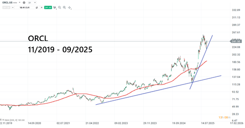 Oracle Aktie Prognose und Analyse am 10.09.25 - Daytrading