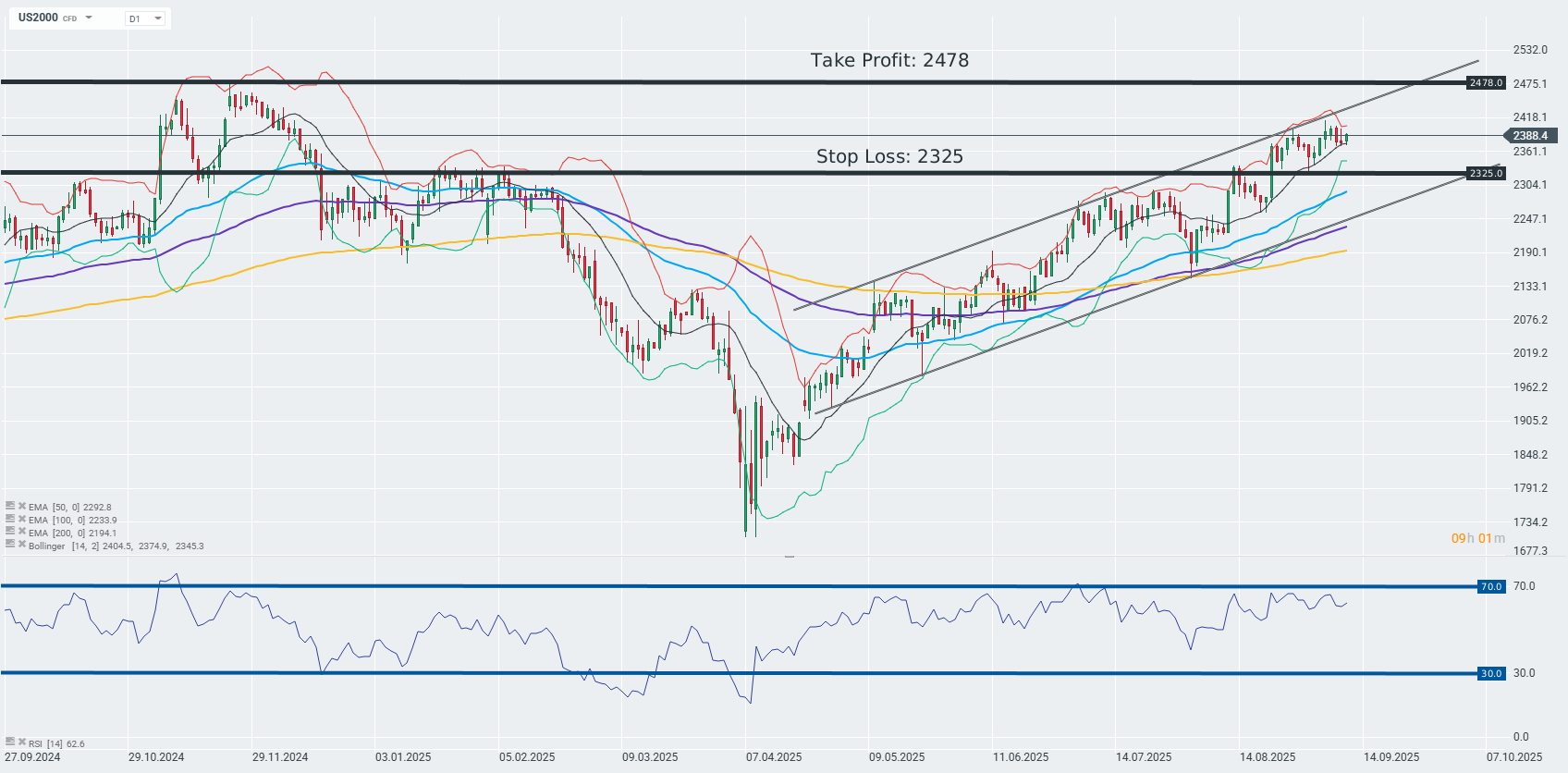Russell 2000 Chart (D1)