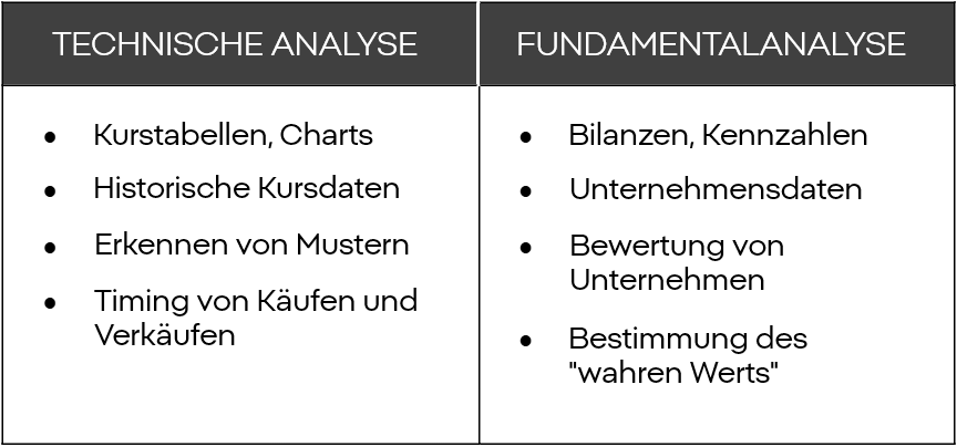 Aktien bewerten: Technische vs. Fundamentalanalyse