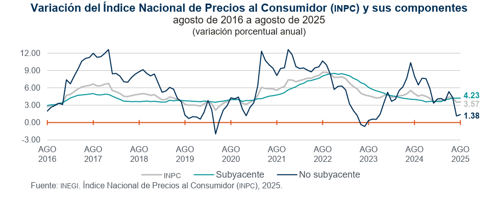 Grafico de la variacion de la inflacion en mexico