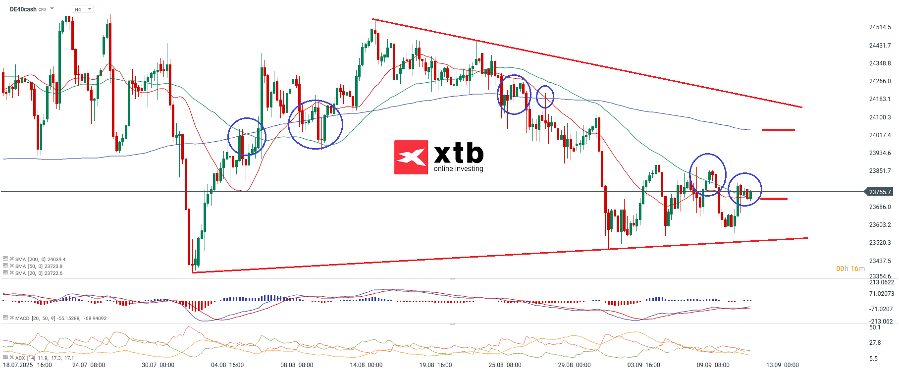 DAX Analyse am 12.09.2025