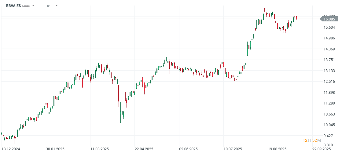Gráfico con la cotización de las acciones de BBVA