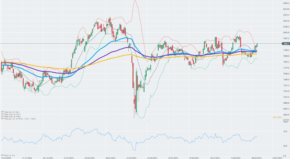 Gráfico con la cotización del Cac 40