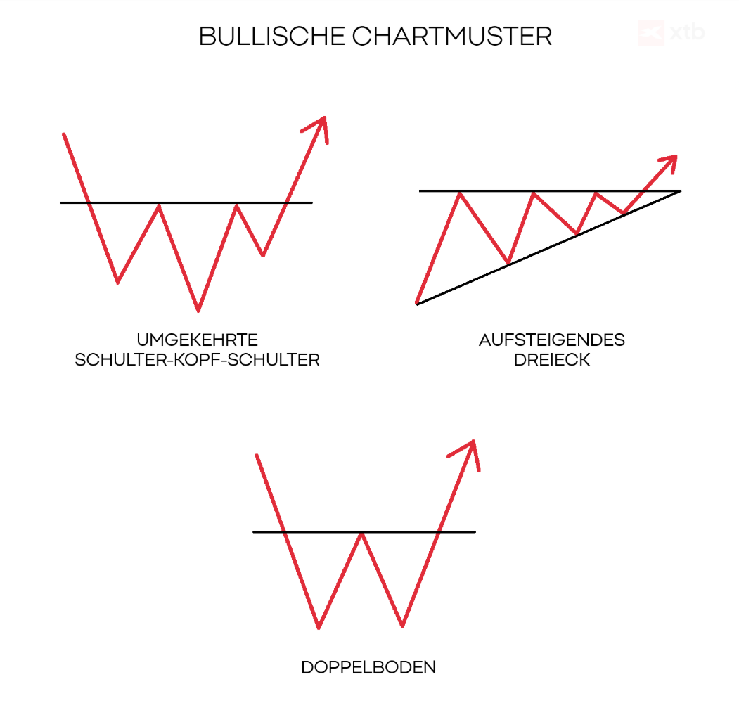 Chartmuster: Bullische Muster