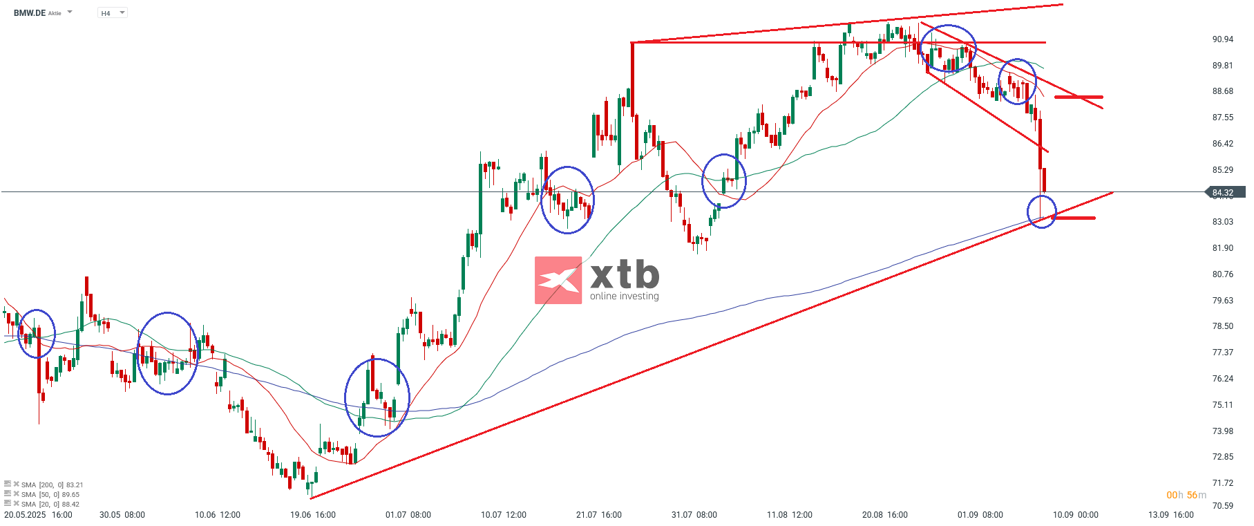 BMW DAX Verlierer des Vortages