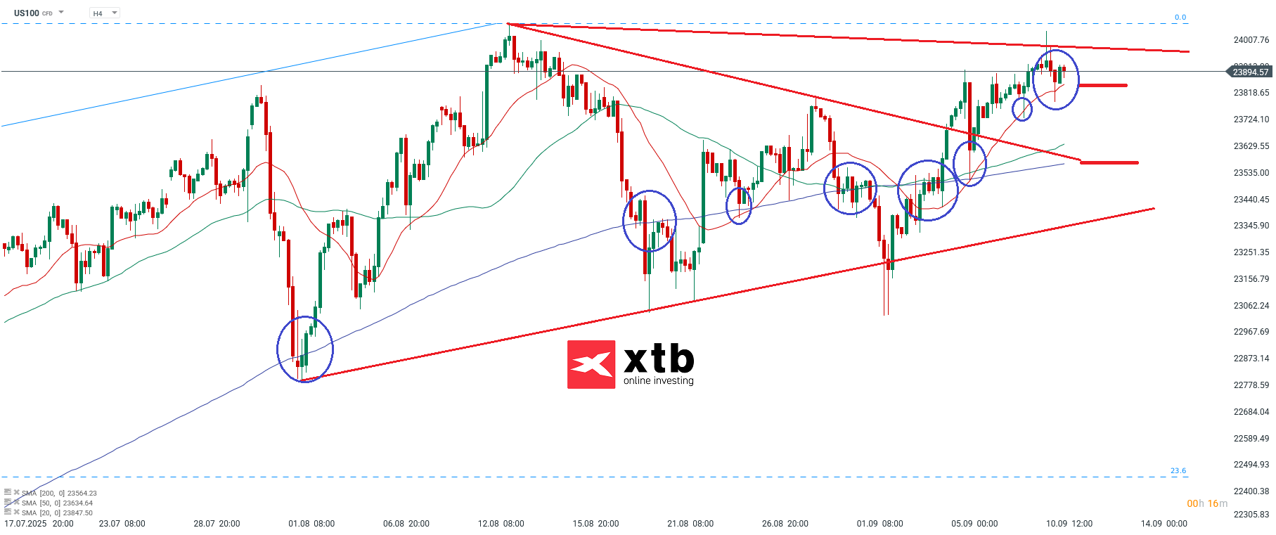 Nasdaq Analyse im 4H Chart