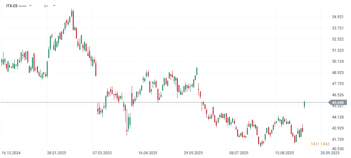 Gráfico con la cotización de Inditex