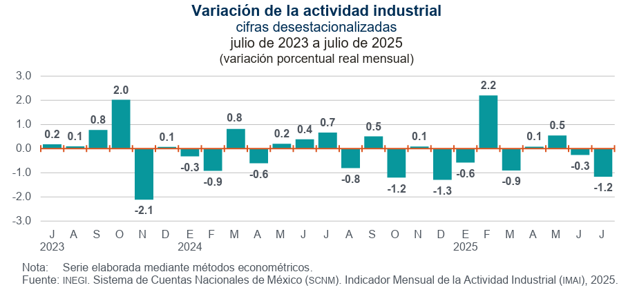 Grafico de variación de la actividad industrial en mexico