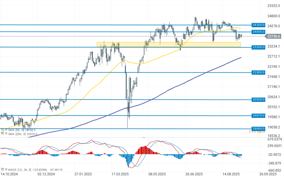 Gráfico con la cotización del Dax 40