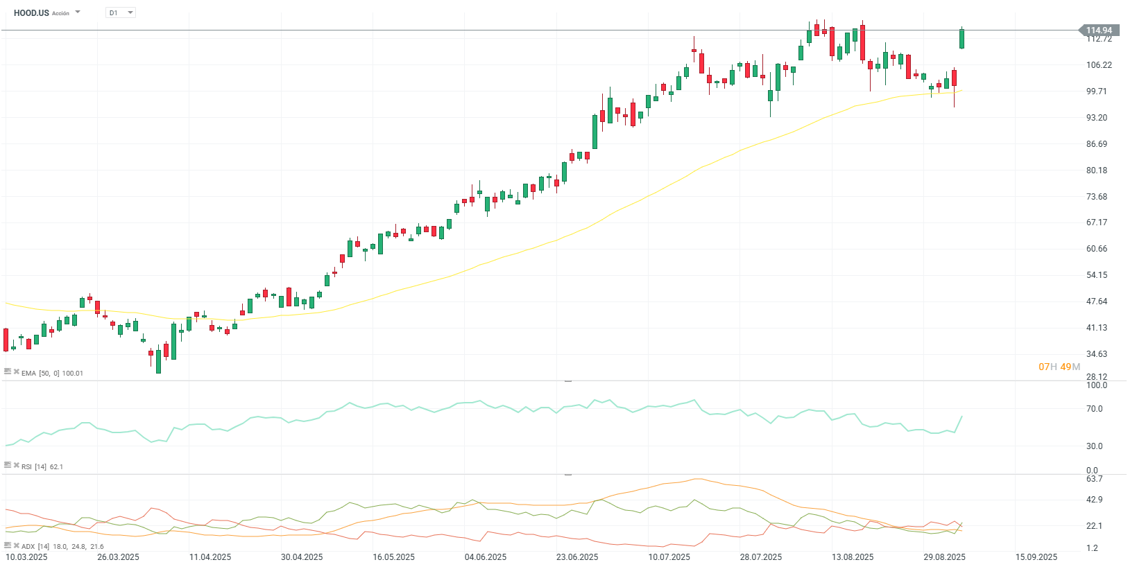 Gráfico con la cotización de las acciones de Robinhood