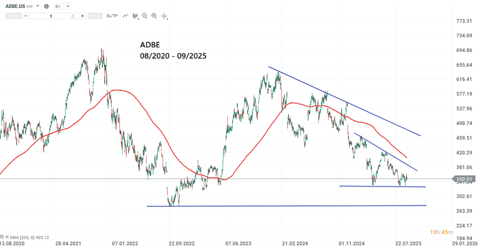 Adobe Aktie Prognose und Analyse am 12.09.25 - Daytrading