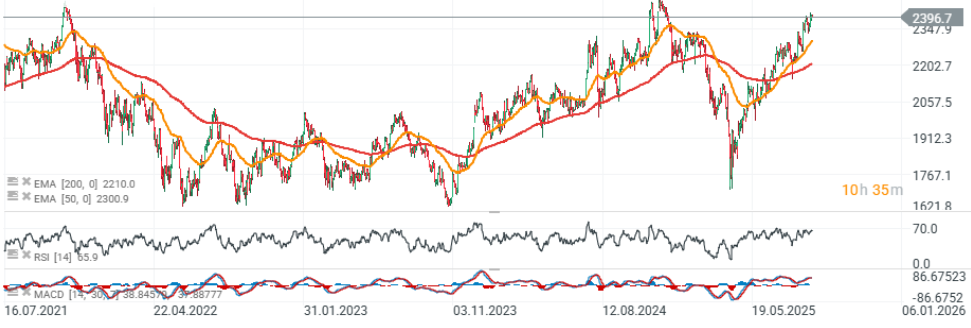 Gráfico con la cotización del Russell 2000