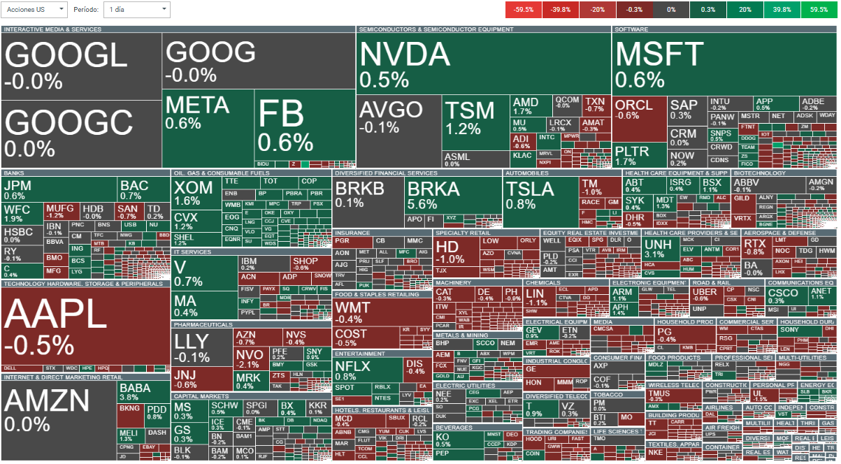 Mapa de calor del Nasdaq 100