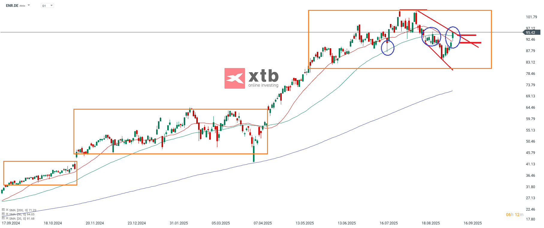 Siemens Energy Prognose im Tageschart