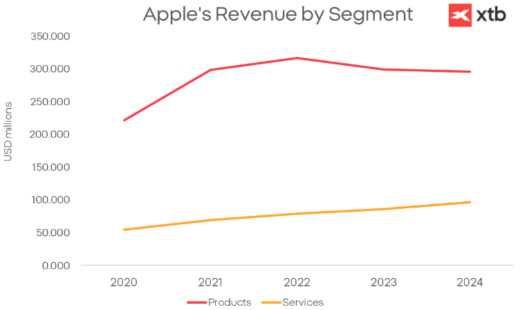 Grafico de servicios de apple