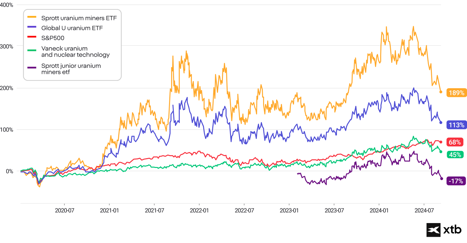 Graf vÃ½konnosti vybranÃ½ch ETF a indexu S&P 500 od roku 2020 do poloviny roku 2024. NejvyÅ¡Å¡Ã­ rÅ¯st zaznamenal Sprott Uranium Miners ETF a Global X Uranium ETF.