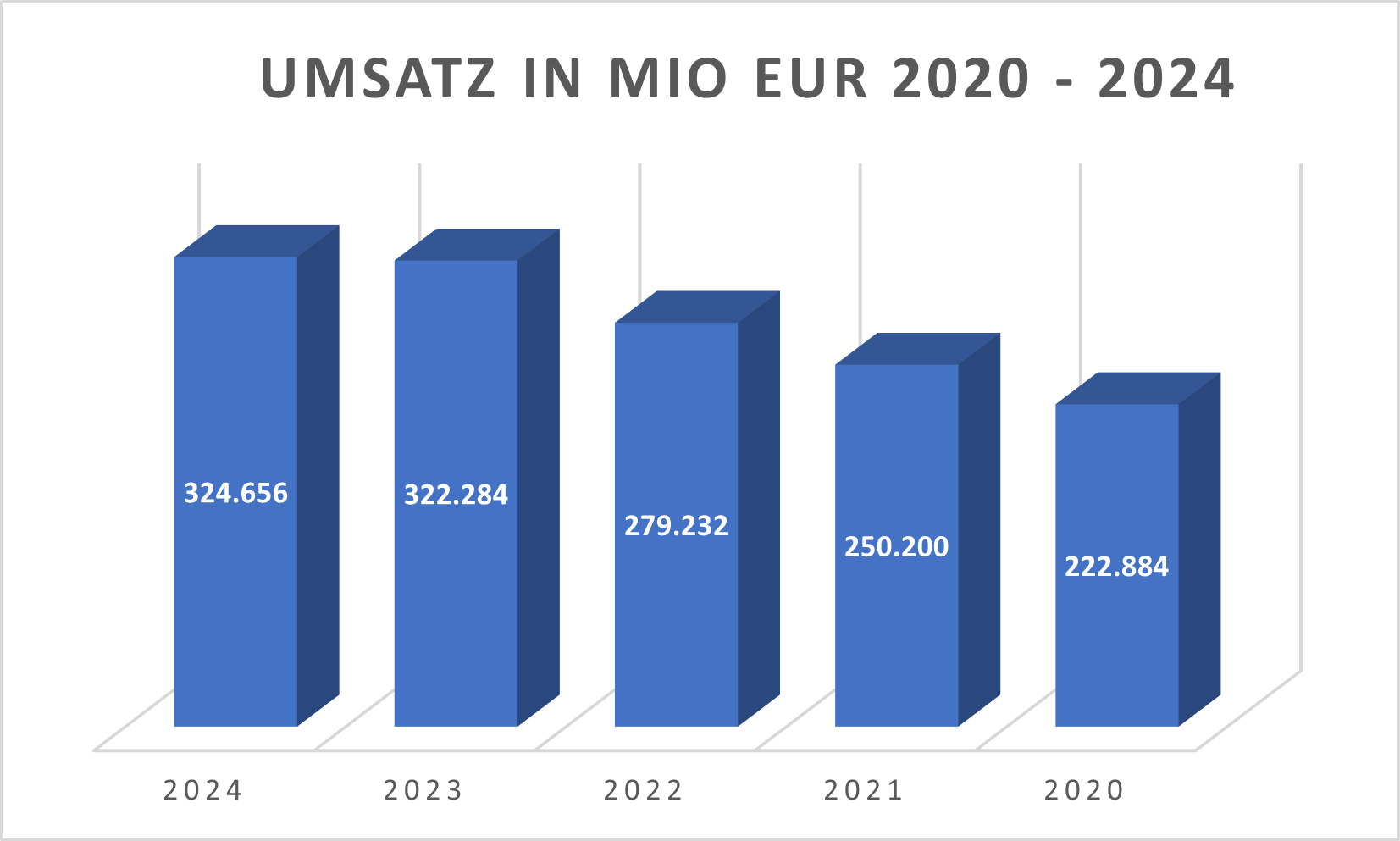 Umsatz VZ