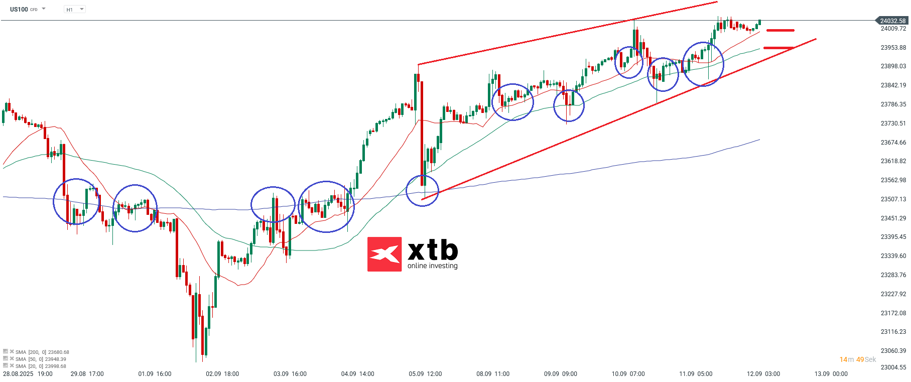 Nasdaq Prognose im Stundenchart