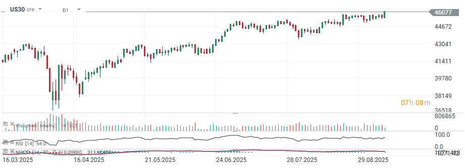 Dow Jones Chart (D1)