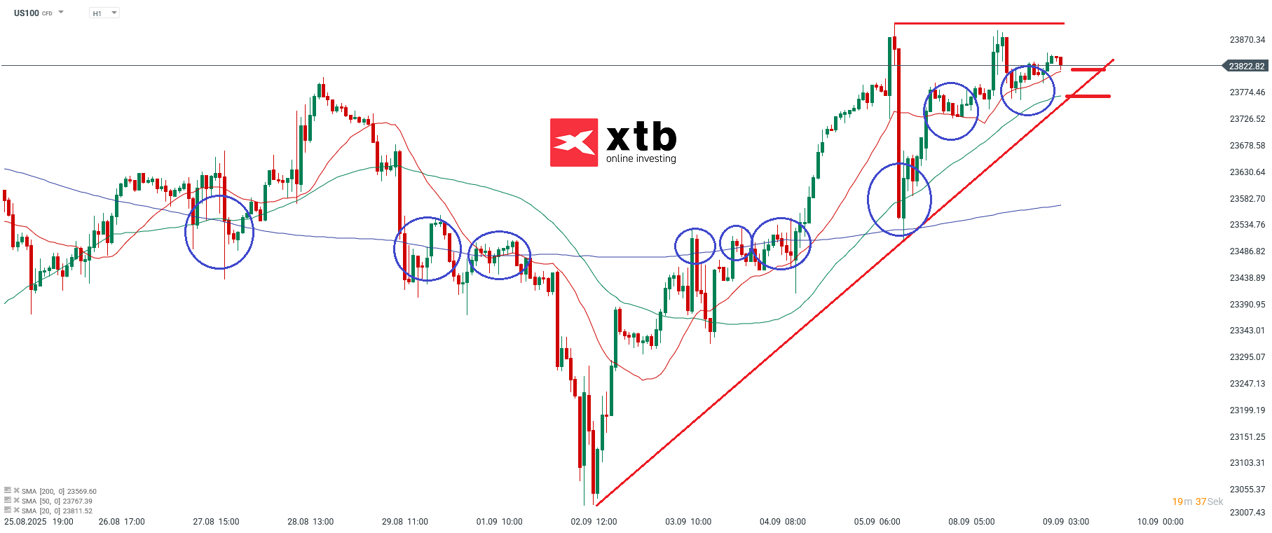 Nasdaq Prognose im Stundenchart