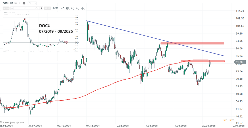 Docusign Aktie Prognose und Analyse am 09.09.25 - Daytrading