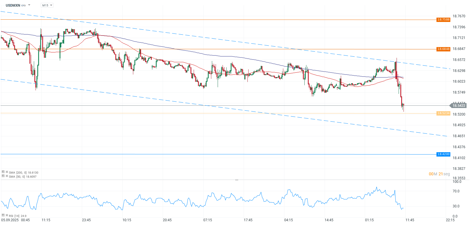 Grafico de precios del dolar en mexico