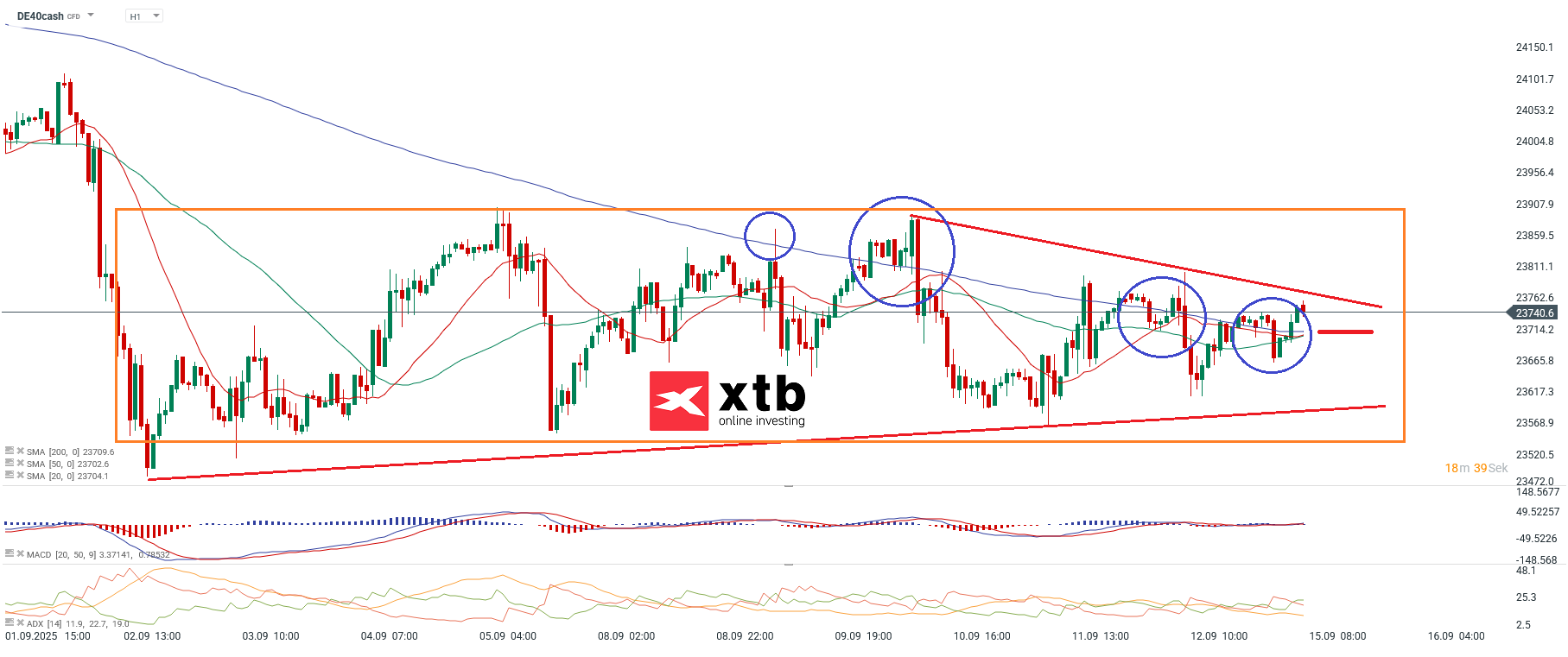 DAX Prognose im Stundenchart