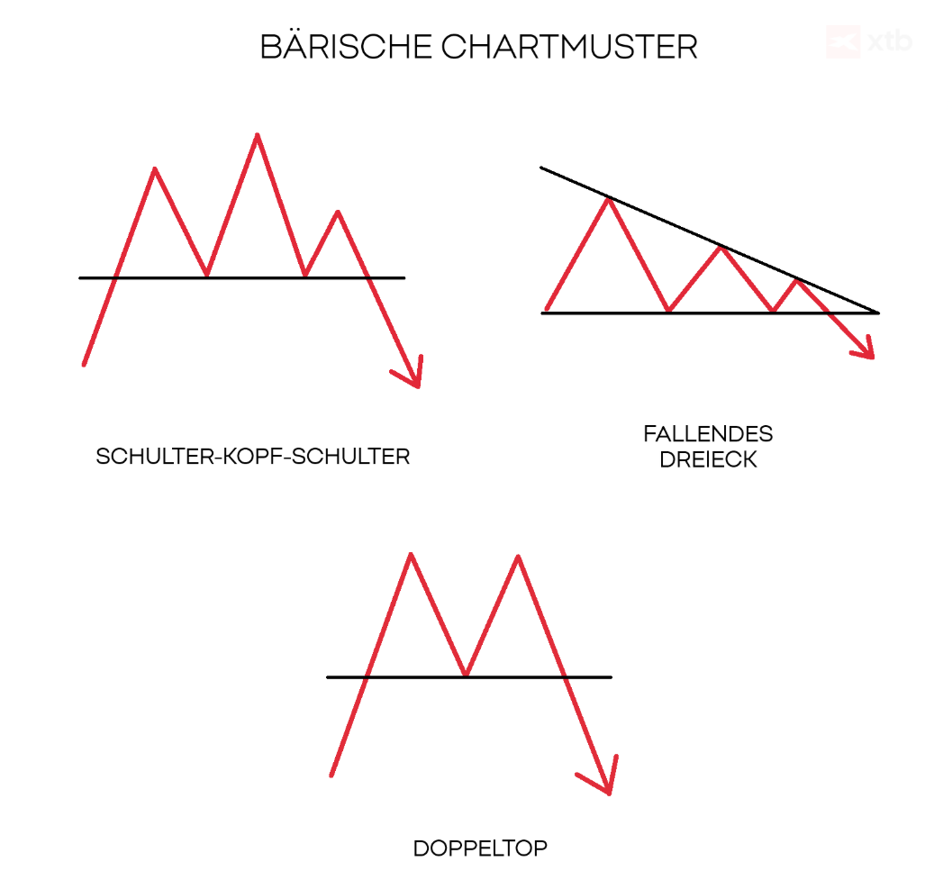 Chartmuster: BÃ¤rische Muster