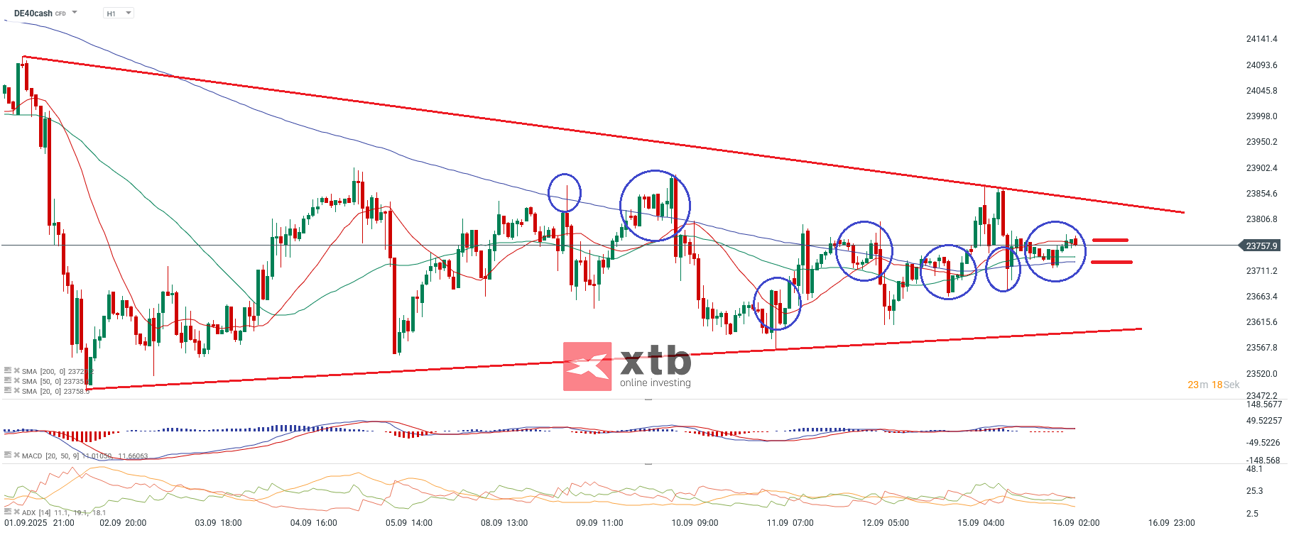DAX Prognose im Stundenchart
