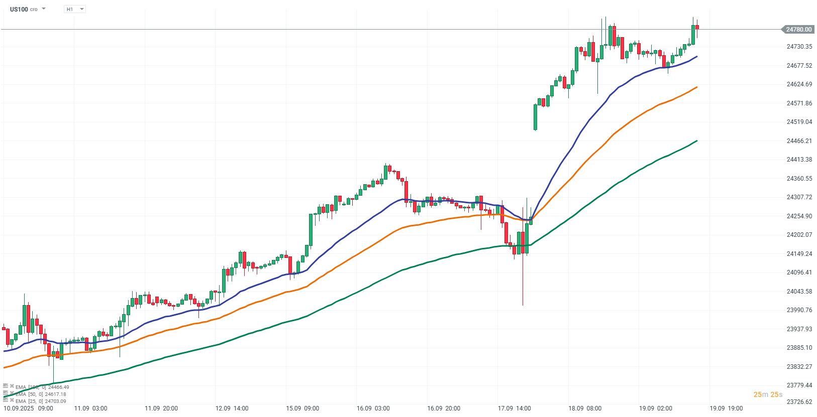 Nasdaq 100 Chart (H1)