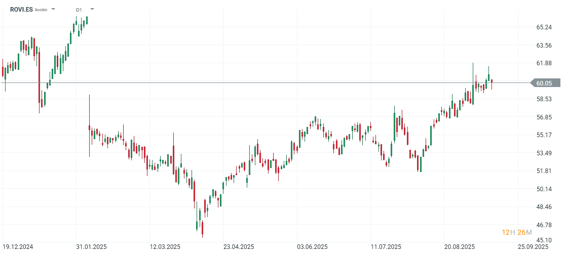 Gráfico con la cotización de las acciones de Rovi