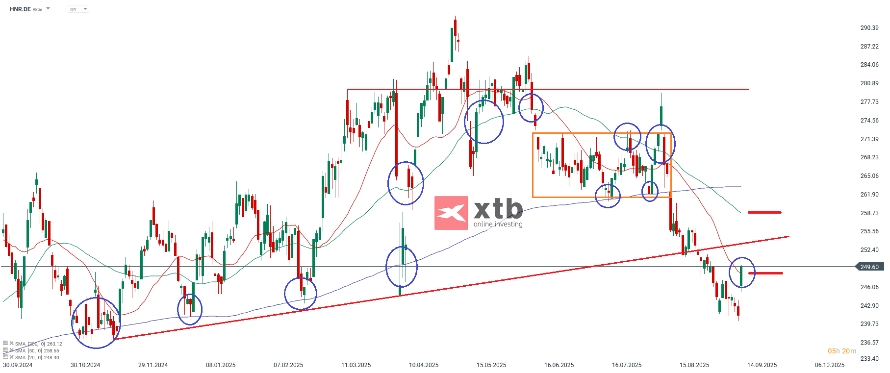 HNR DAX Gewinner im Tageschart