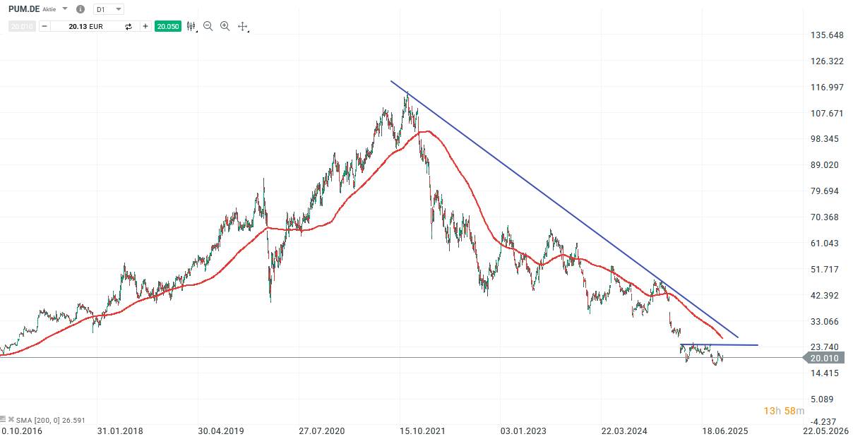 Puma Aktie Prognose und Analyse am 17.09.25 - Daytrading