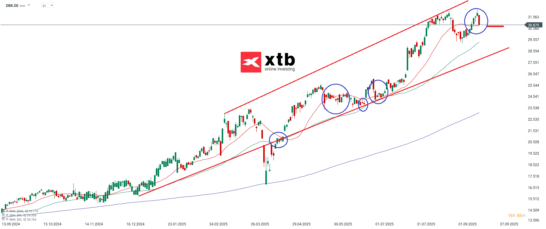 DBK Prognose Analyse
